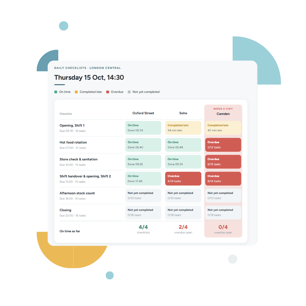 Moonstar daily checklist results by store, with the store that needs a visit flagged
